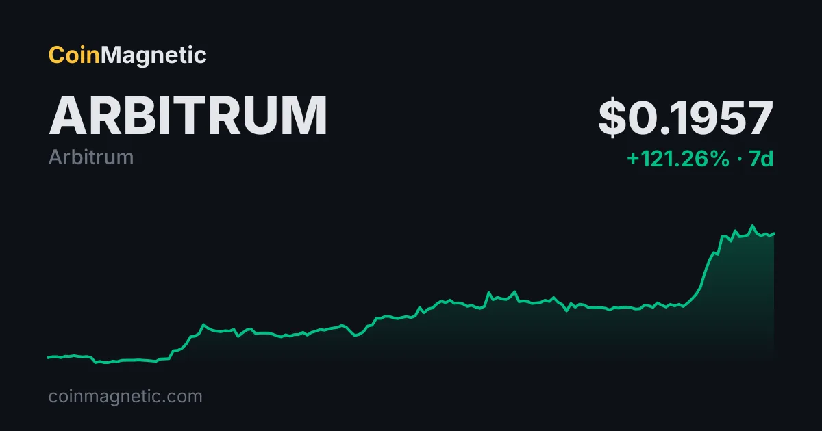 Robinhood Chain'in 2 Milyon Dolarlık Gelir Patlaması Arbitrum'u (ARB) Yüzde 120'lik Ralliye Taşıdı