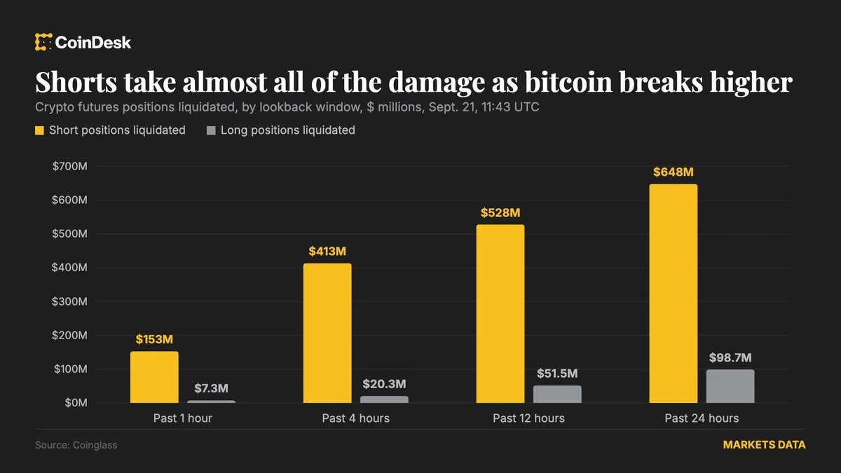 Bitcoin surges to $85,000 as $648 million in short positions liquidated