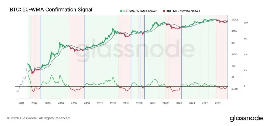 Bitcoin'in 30 günlük ortalaması, 50 haftalık ortalamayı aştı