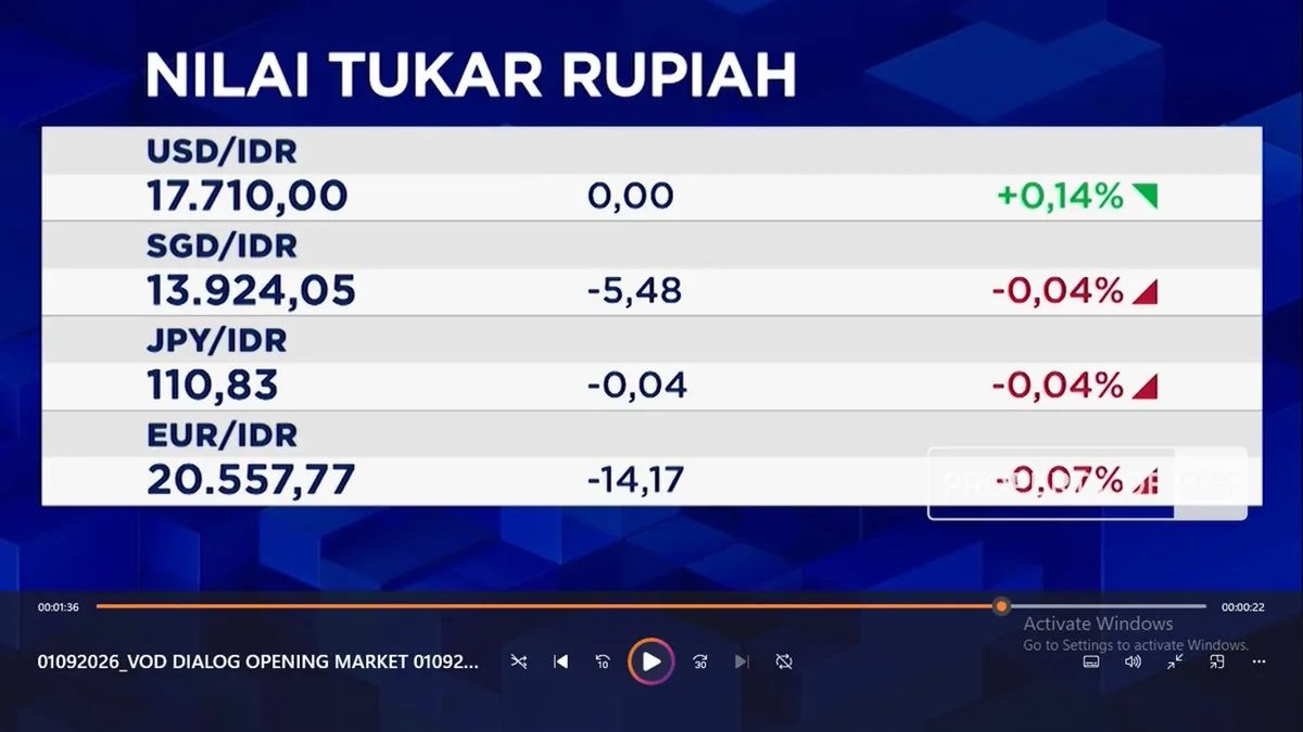 IHSG menguat di tengah stabilitas rupiah di Rp 17.710 per USD