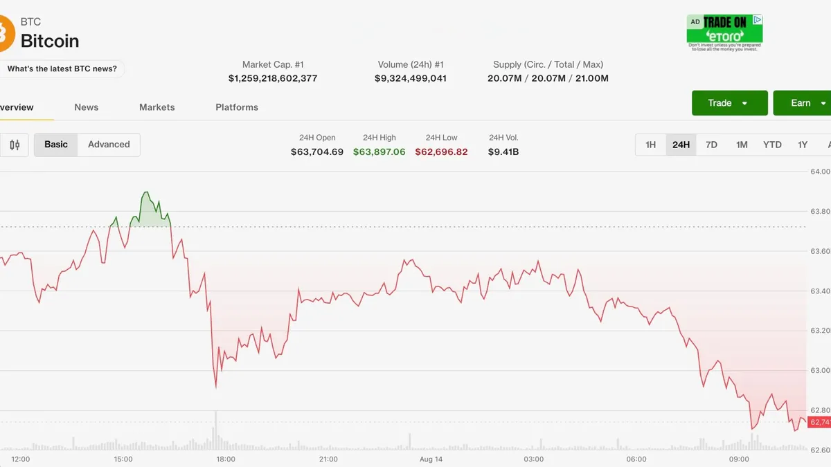 Bitcoin retreats as inflation data fails to boost ETFs, marking August drawdown