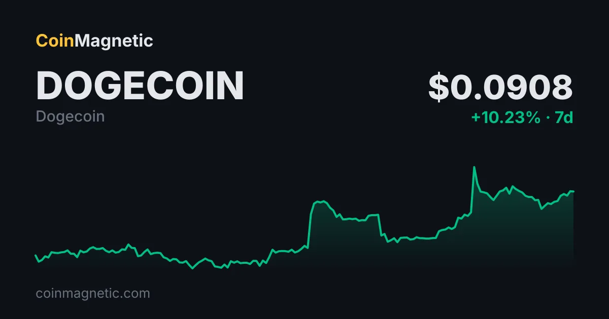 Dogecoin (DOGE) 200 günlük hareketli ortalamanın üstüne çıkarak 0,10 doları hedefliyor