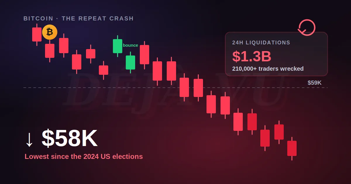 ارتداد زائف ثم سقوط أعمق: سعر البيتكوين عند أدنى مستوياته منذ عامين