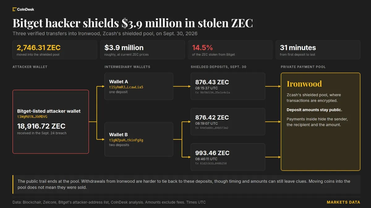 $4 million in stolen Zcash moved to Ironwood, complicating recovery efforts