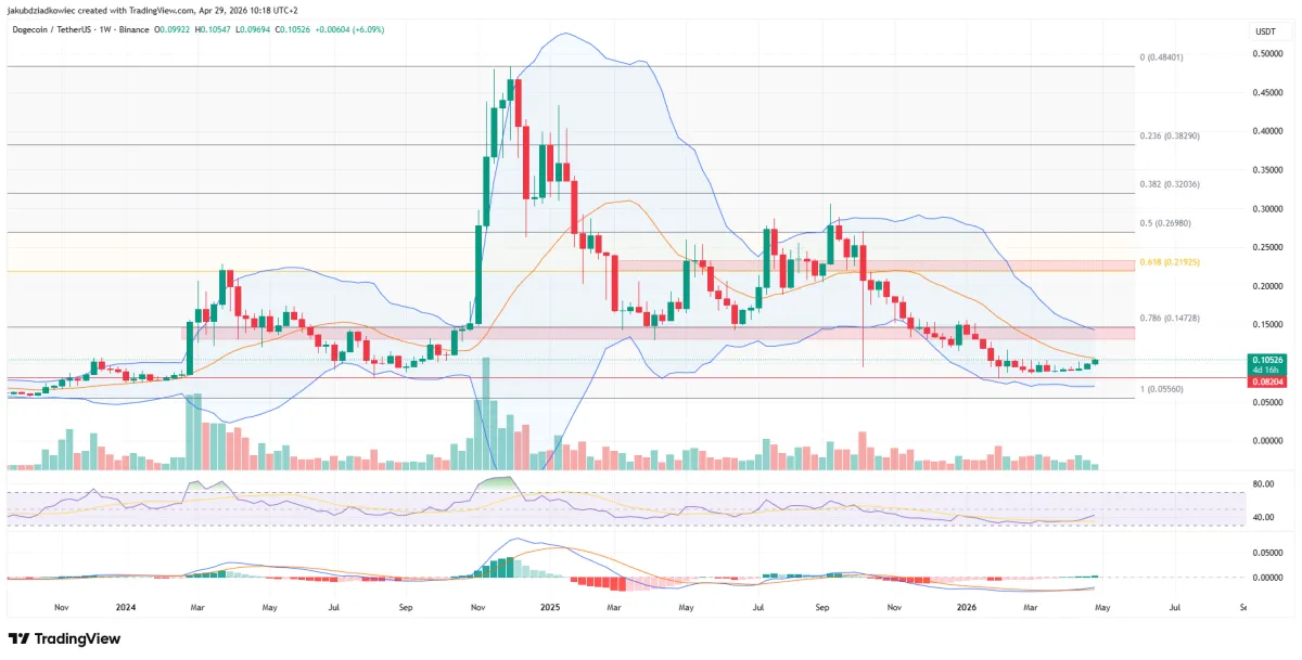 Mayıs 2026’da Takip Edilmesi Gereken İlk 3 Meme Coin