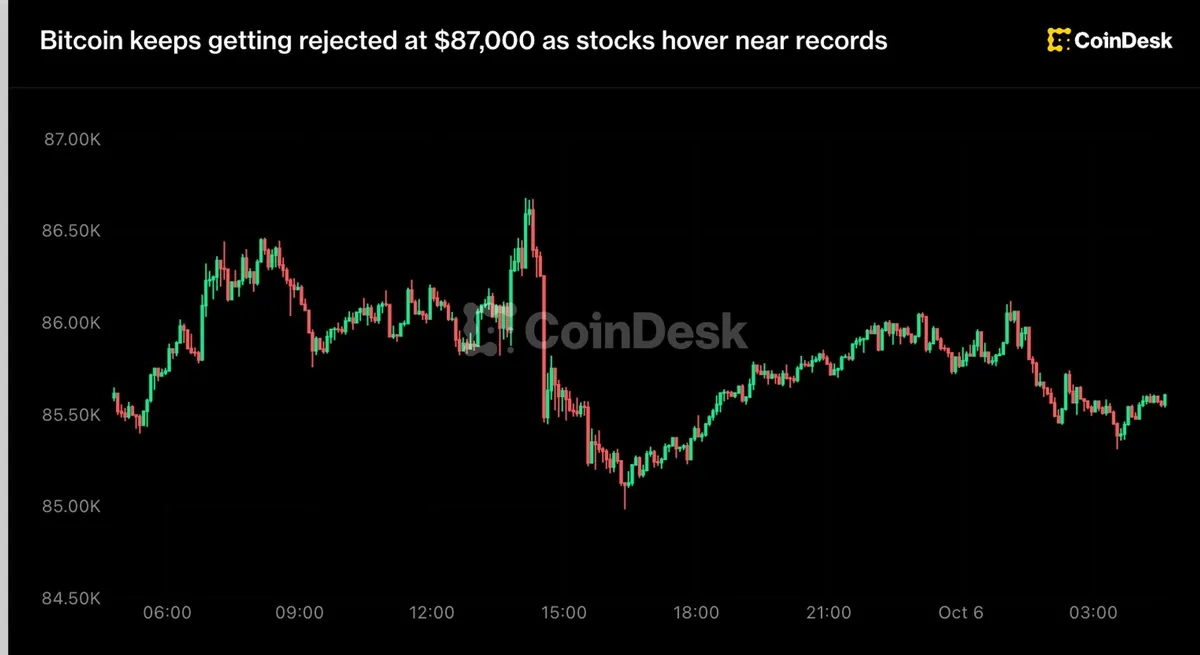 Bitcoin faces third rejection at $87,000 as stocks reach new highs