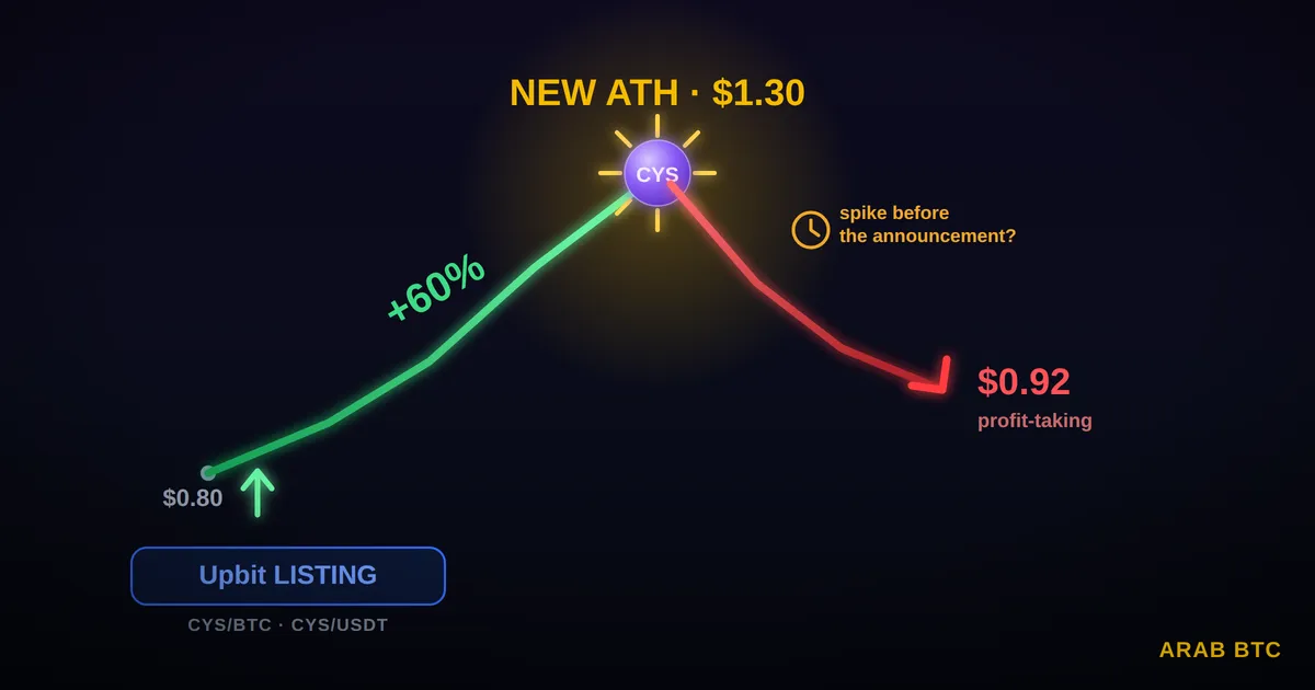 عملة CYS تسجل قمة تاريخية عند 1.30 دولار بعد ارتفاع 60% على Upbit