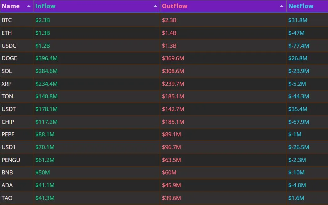 [크립토 인앤아웃] USDC 7740만 달러 순유출…BTC는 순유입 유지
