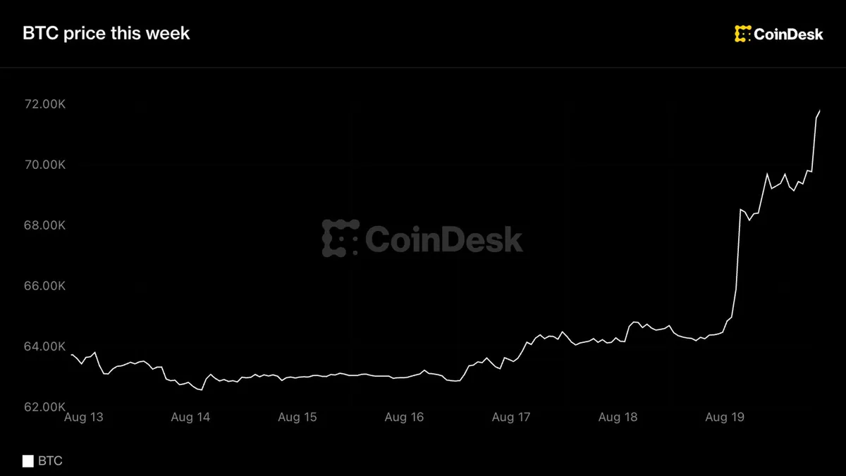 Bitcoin surges past $71,000 as $3 billion in shorts are liquidated