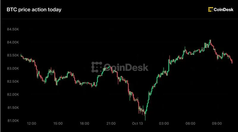 Bitcoin fluctuates from $81,000 to $84,000 while major altcoins decline