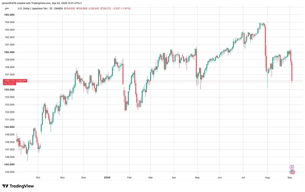 Yen's rise signals USD weakness, boosting bitcoin and gold prices