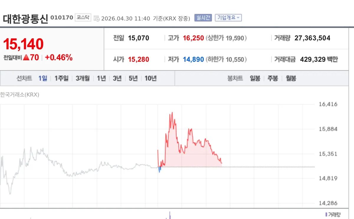 [특징주] 대한광통신, 외국인 순매수 1위 부상…통신장비주로 수급 이동