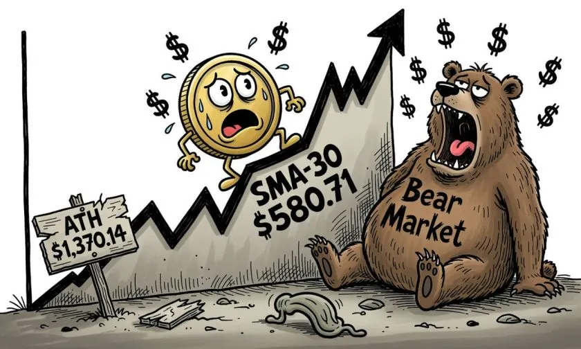 BNB rebota un 4,2% en siete días pero enfrenta la SMA-30 en $580,71 mientras el volumen cae