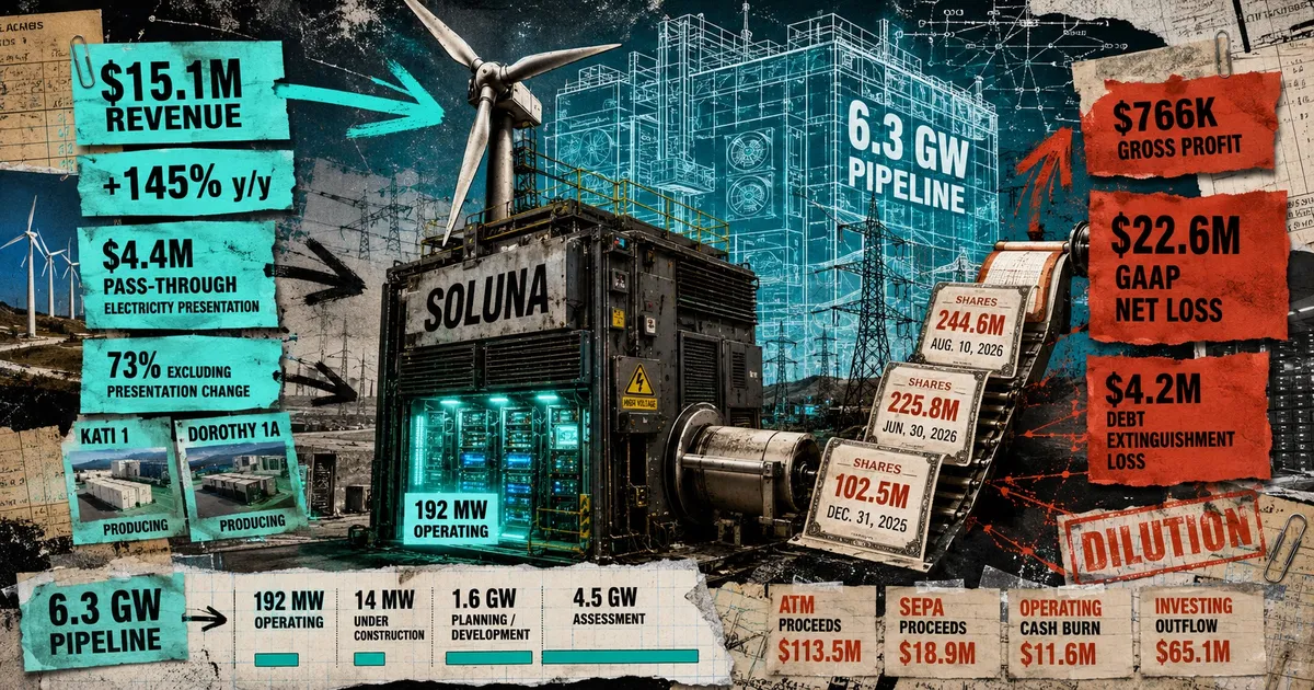 Only 192 MW of Soluna's 6.3 GW data center pipeline is operational