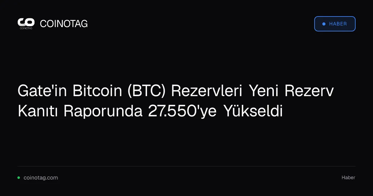 Gate'in Bitcoin rezervleri 27.550 adede ulaştı, toplam rezerv 8,215 milyar dolar