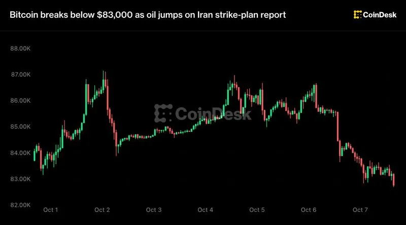 Bitcoin dips below $83,000 as oil prices surge on Iran strike plans