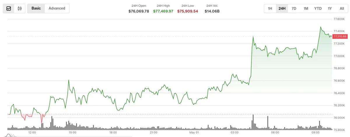 Bitcoin edges above $77,000, but institutional activity suggests downside hedging
