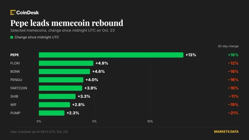 Bitcoin holds around $81,700 while memecoins lead a broader market rebound