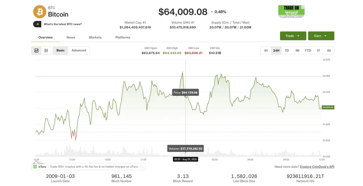 Bitcoin and ether lag as global equities reach all-time highs