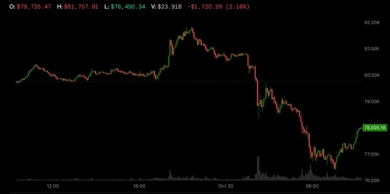 Binance and Polymarket security breaches wipe billions and pressure crypto prices