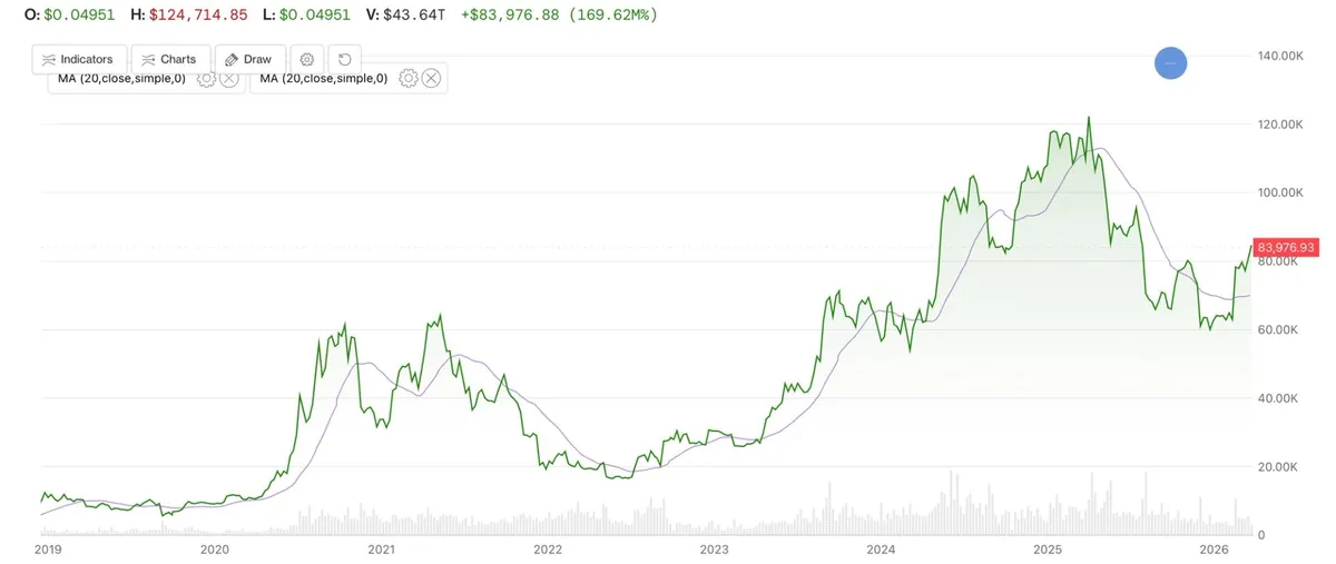Bitcoin's resurgence above one-year average raises focus on 200-day trend