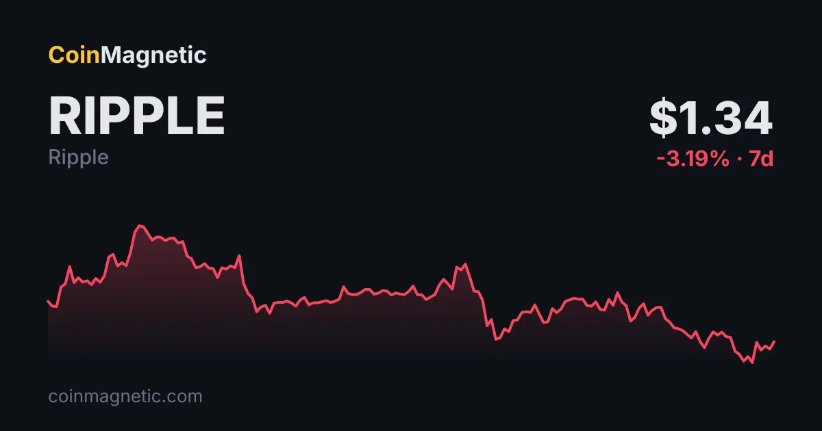XRP (XRP) Düşüşe Rağmen XRPL Günlük İşlem Hacmi Yüzde 21 Artışla 2,4 Milyona Ulaştı