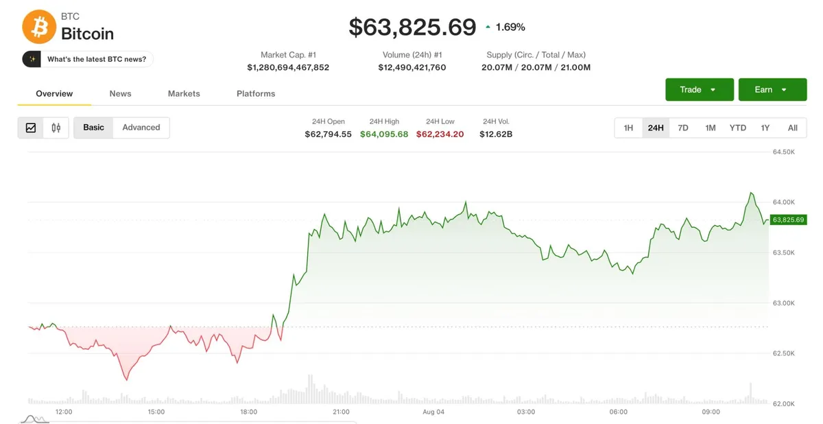 Bitcoin nears $64,000 as traders look past the fourth Coldcard sweep