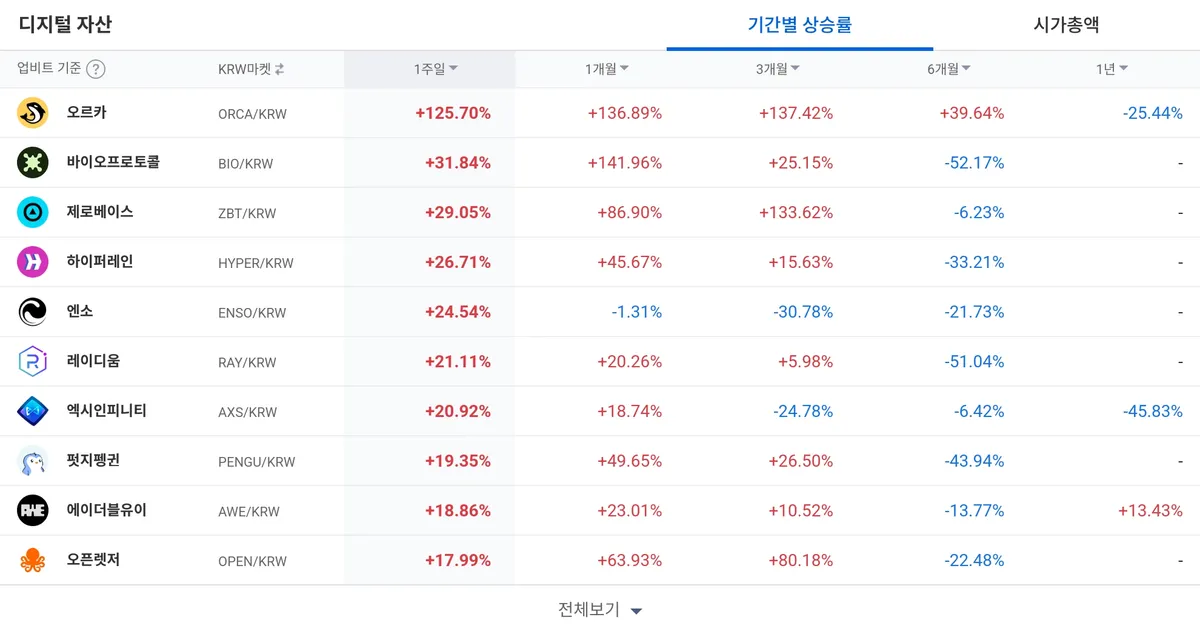 [코인 TOP 10 주간동향] 오르카·엔케이엔 급등…주간 상승률 상위권에 BTC마켓 알트코인 집중