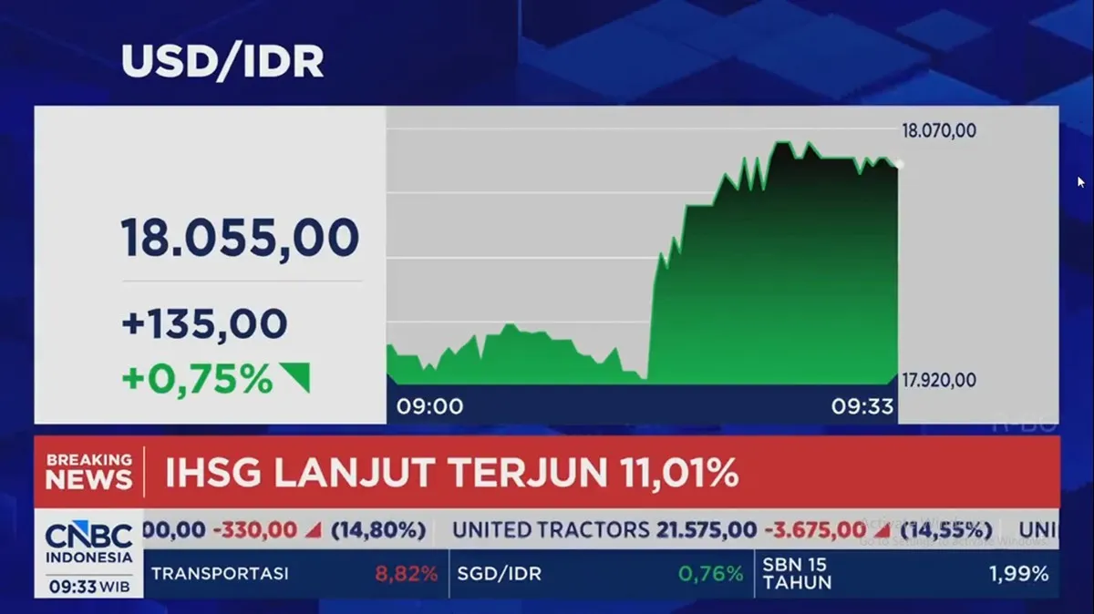 Tekanan pasar domestik dorong rupiah melemah hingga ke level Rp 18.055