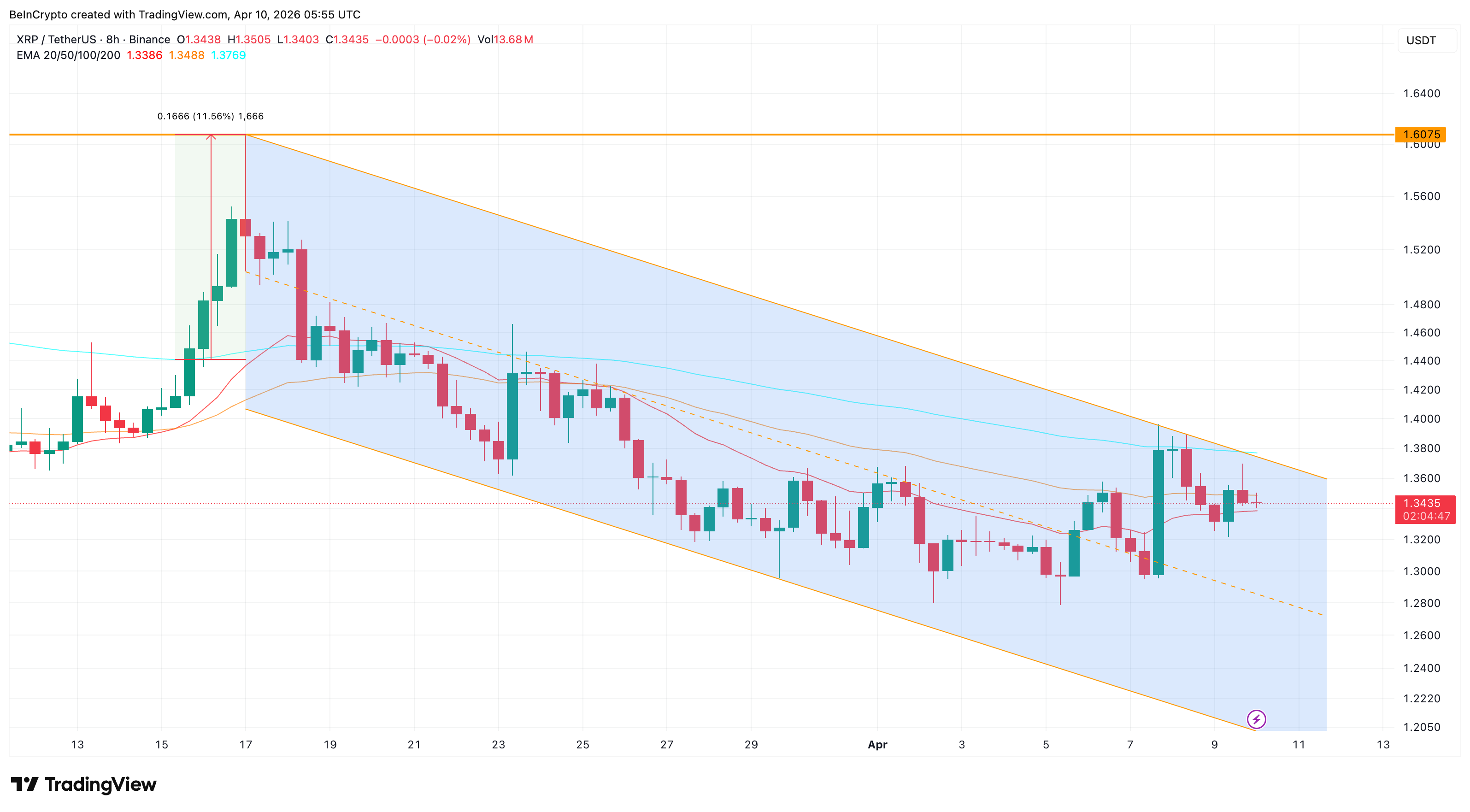 Harga XRP Macet Selama Sebulan? Pergerakan Crypto Whale 130 Juta Bisa Akhirnya Breakout