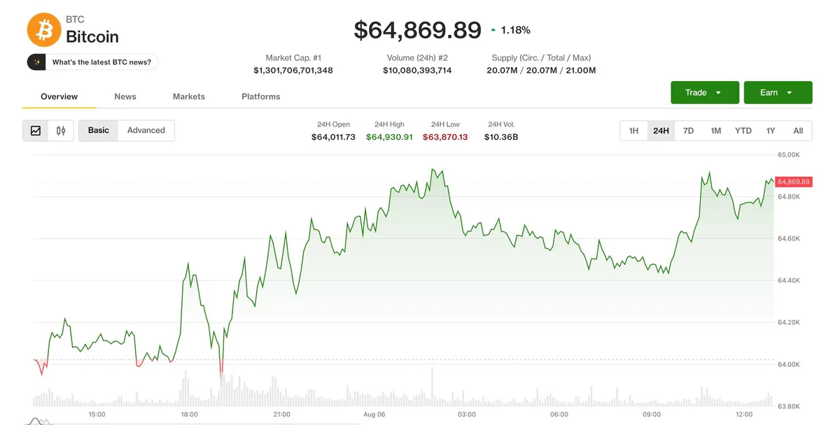 Bitcoin approaches $65,000 as macro factors bolster risk sentiment