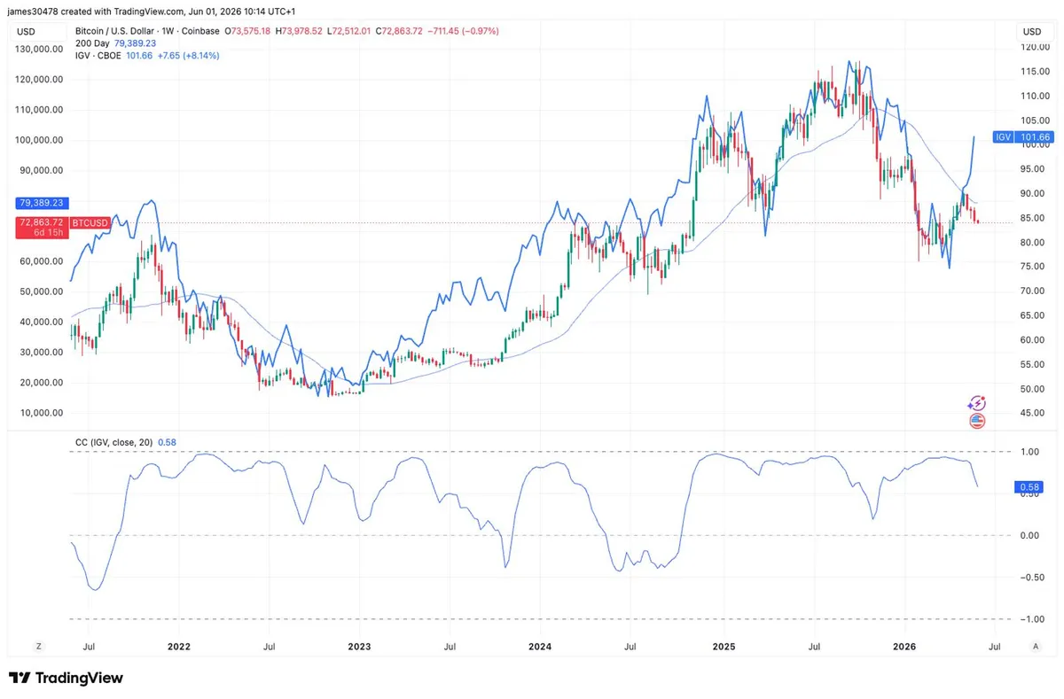 Bitcoin and software stocks are breaking up — and history says a major crypto move is coming