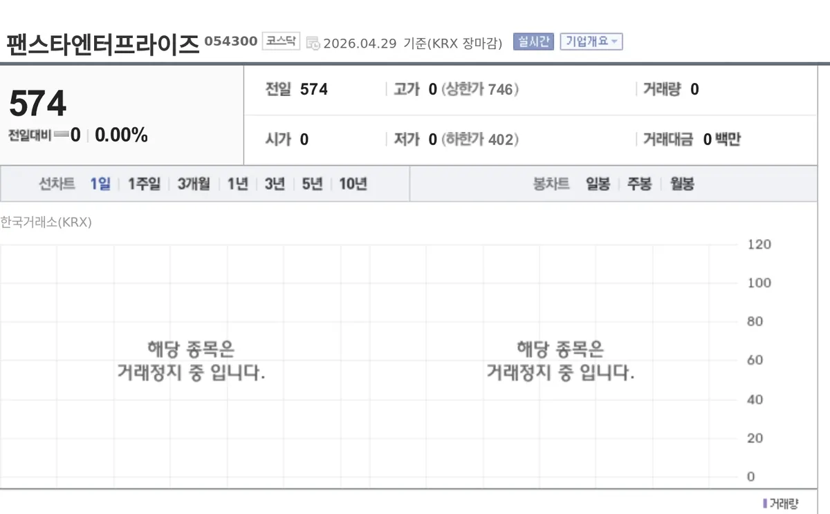 [특징주] 팬스타엔터프라이즈, 30일 거래 재개 앞두고 주목…2대1 액면병합에 기준가 1148원