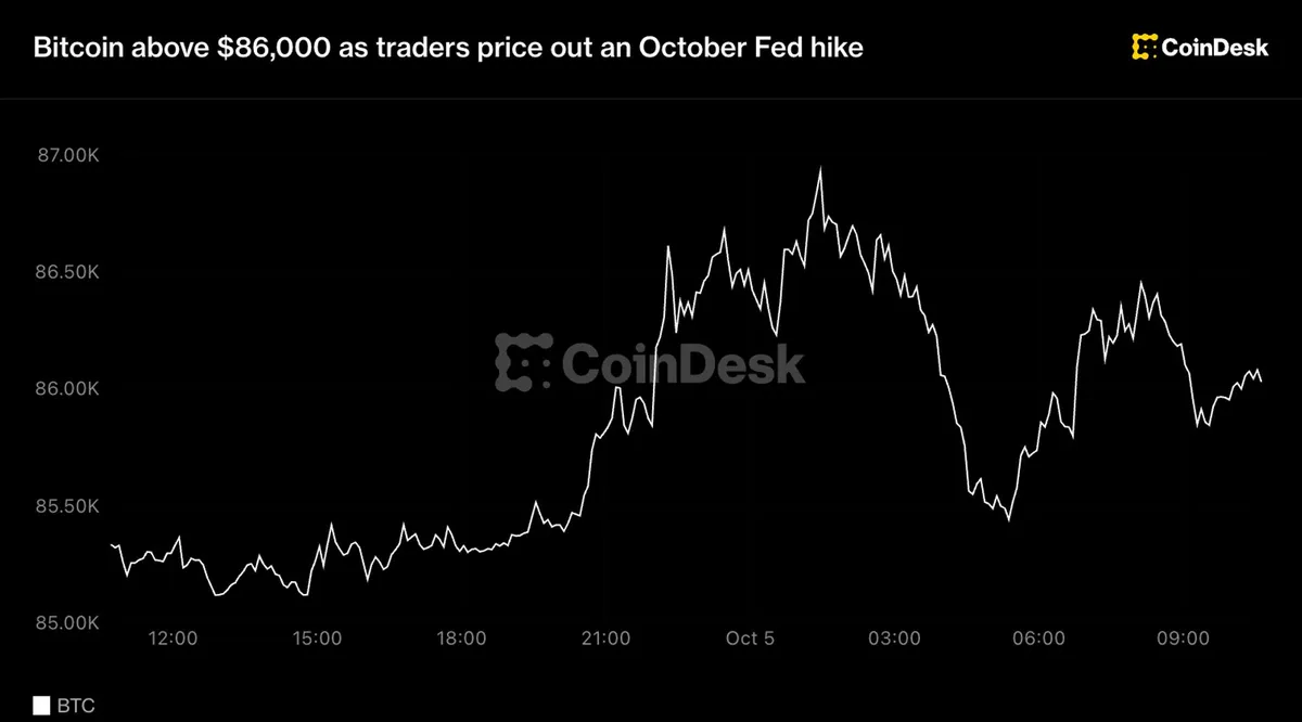Bitcoin remains under $87,000 despite Fed rate hike expectations easing