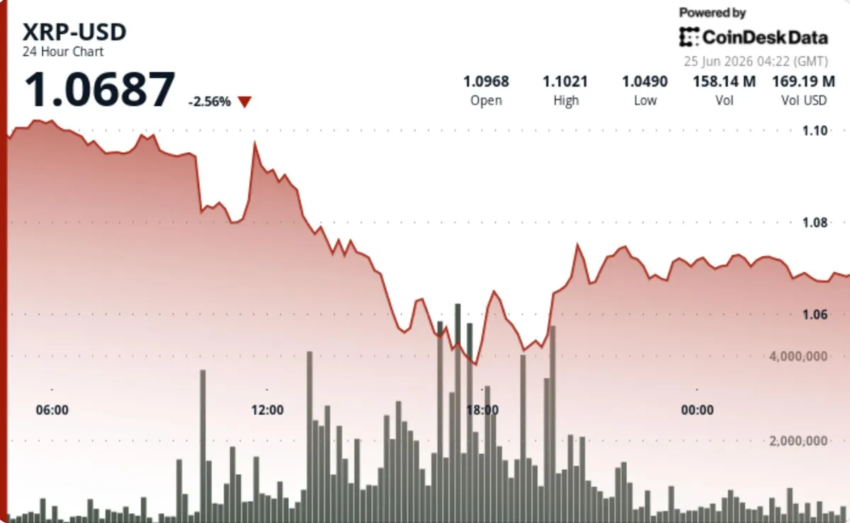 XRP slides 2.8% as weak bounce keeps $1 support in focus