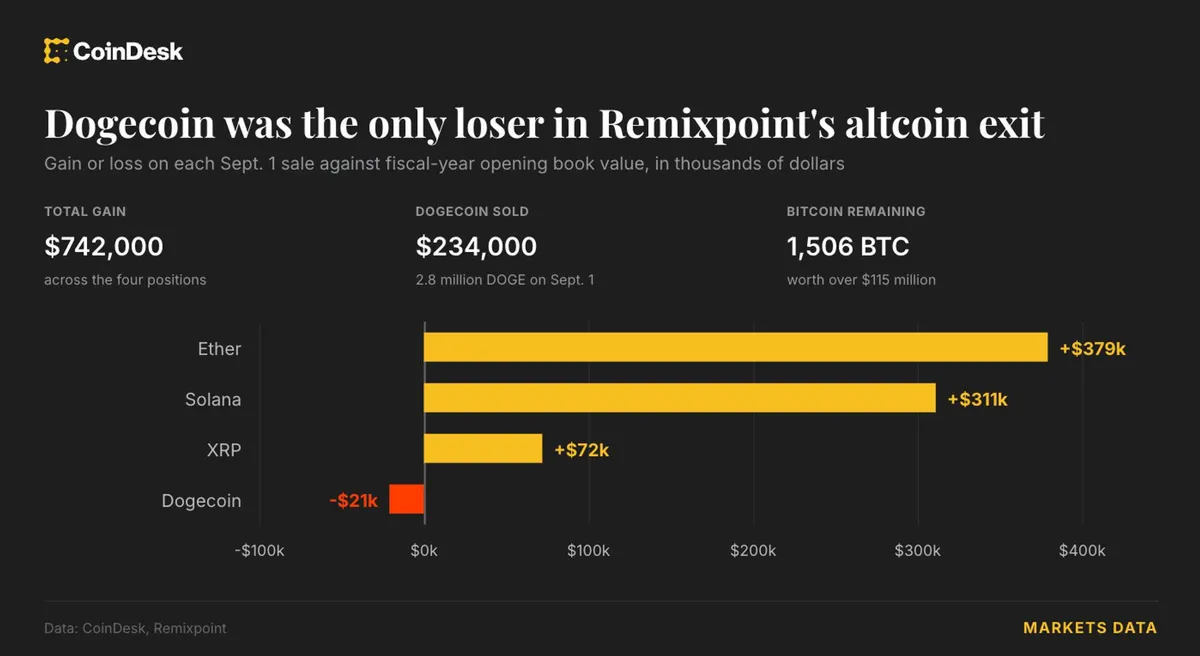 Remixpoint sells off Dogecoin after losing value while shifting to bitcoin