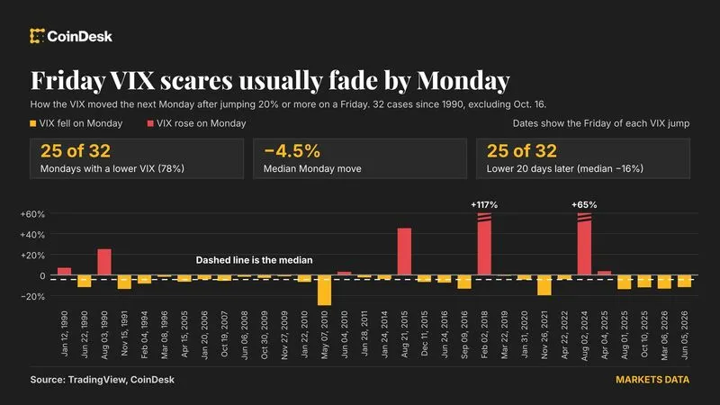 VIX and bitcoin point to a quick recovery from Friday stock market panic