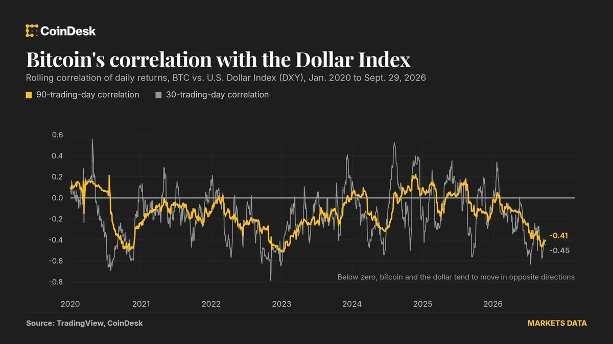 Stronger dollar poses less risk to bitcoin than traders anticipate
