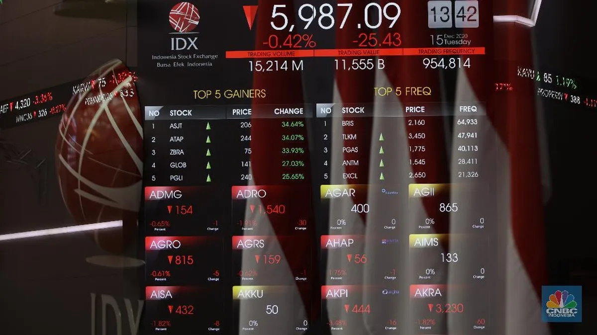 Indeks harga saham gabungan merosot 11,12 persen ke 5.211