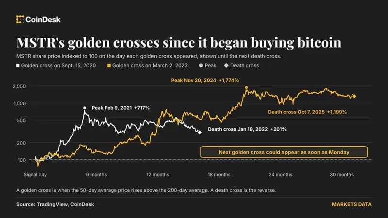 MicroStrategy approaches golden cross pattern following bitcoin signal