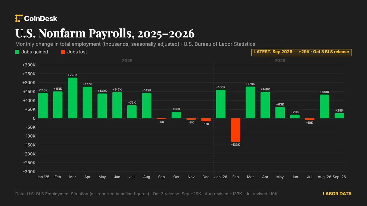September jobs report shows only 29,000 jobs added, unemployment at 4.2%