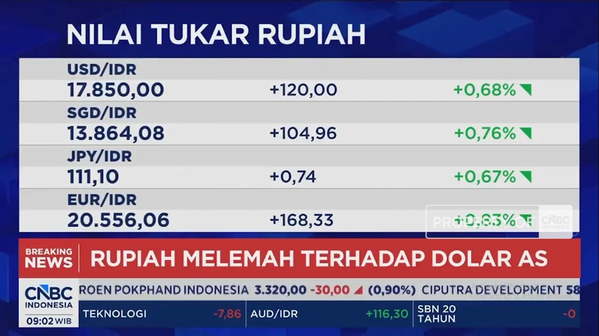 Video: Jelang Pengumuman BI Rate, Rupiah Anjlok ke Rp 17.850 per USD