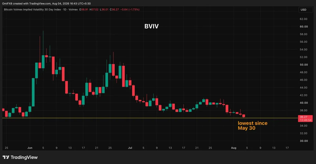 Despite concerns, bitcoin market remains surprisingly calm ahead of August 4, 2026