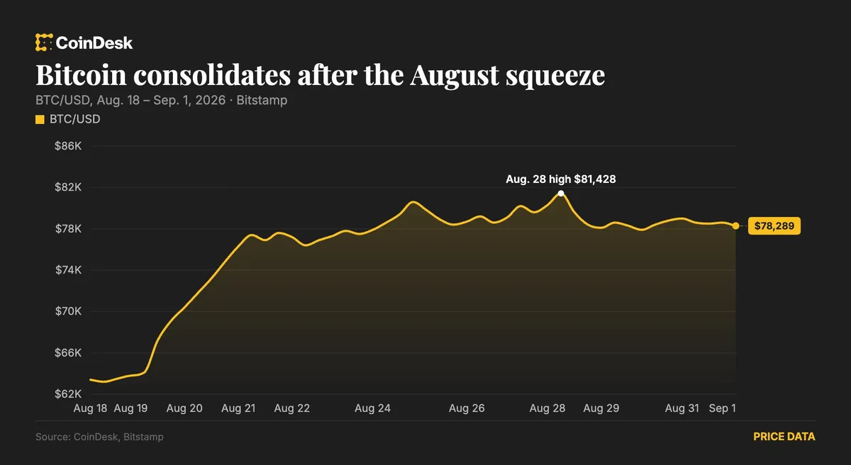Bitcoin hovers around $78,000 as Arbitrum gains 30% on Robinhood revenue