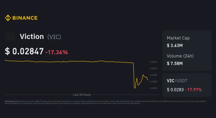 Binance thông báo hủy niêm yết Viction, giá VIC lao dốc hơn 25%