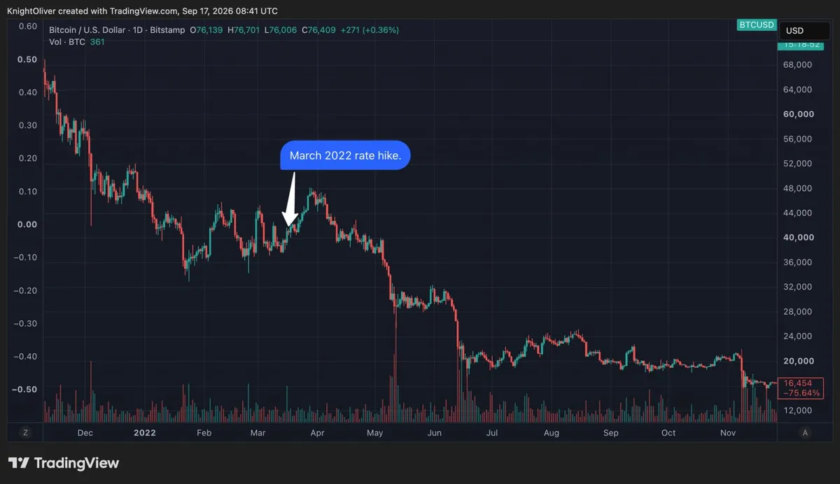 Bitcoin's current drawdown echoes 2022 as Fed resumes rate hikes