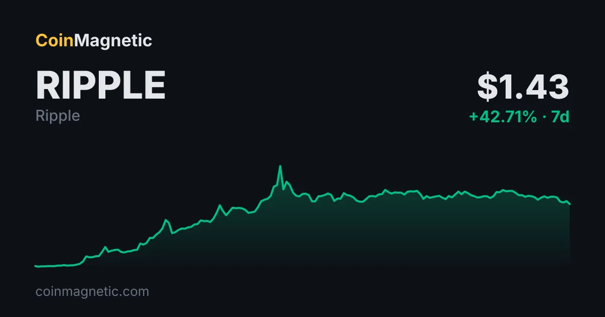 XRP aktif adreslerinde yüzde 654 artış, fiyat ve ETF etkisiyle gerçekleşti