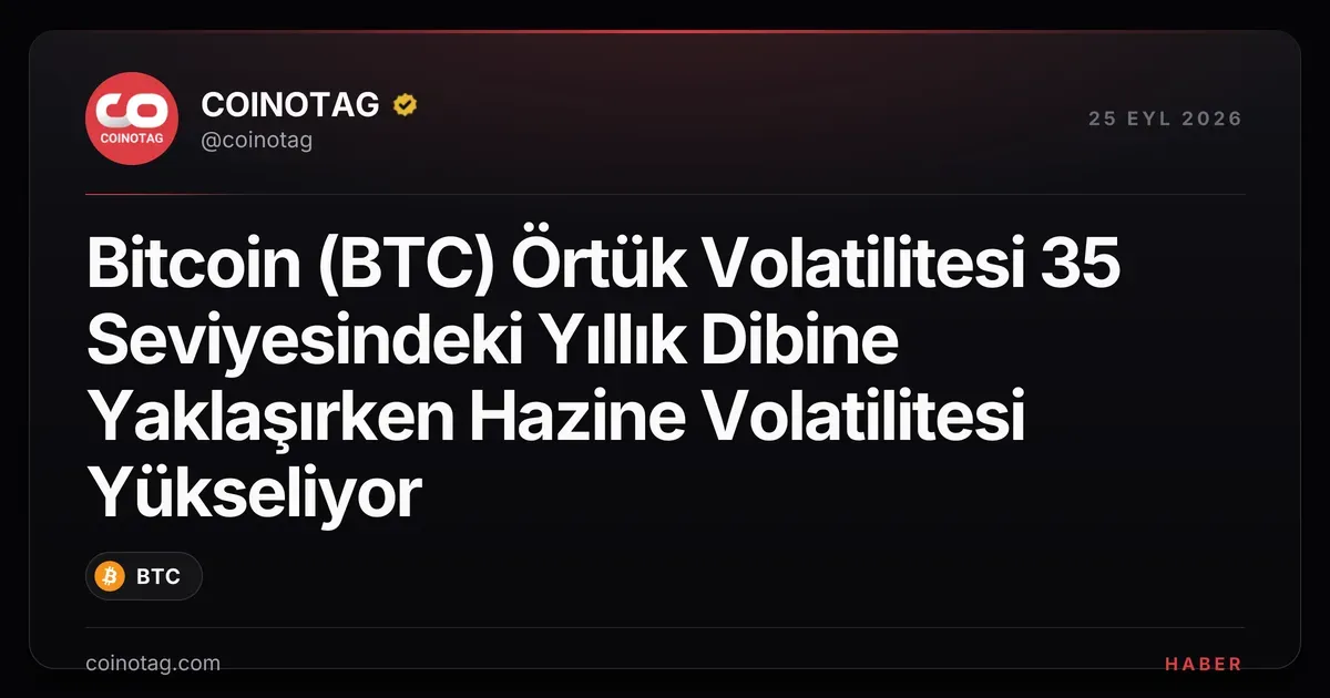 Bitcoin (BTC) Örtük Volatilitesi 35 Seviyesindeki Yıllık Dibine Yaklaşırken Hazine Volatilitesi Yükseliyor