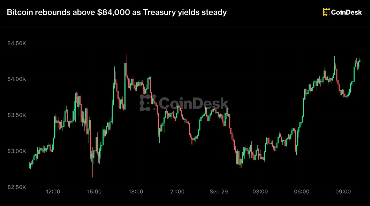 Bitcoin surpasses $84,000 as ETF investments reach $30 million