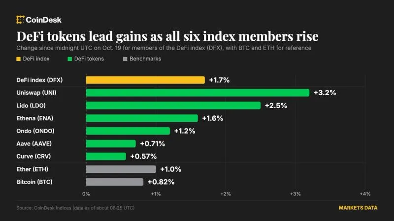 DeFi tokens outpace altcoin gains as bitcoin holds firm near $82,700
